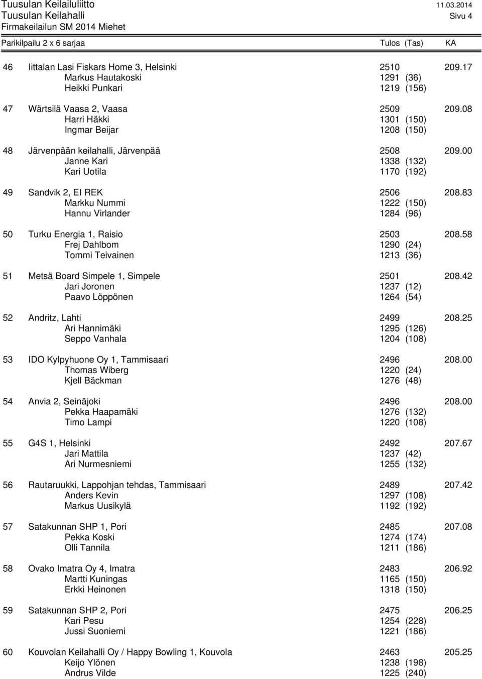 83 Markku Nummi 1222 (150) Hannu Virlander 1284 (96) 50 Turku Energia 1, Raisio 2503 208.58 Frej Dahlbom 1290 (24) Tommi Teivainen 1213 (36) 51 Metsä Board Simpele 1, Simpele 2501 208.