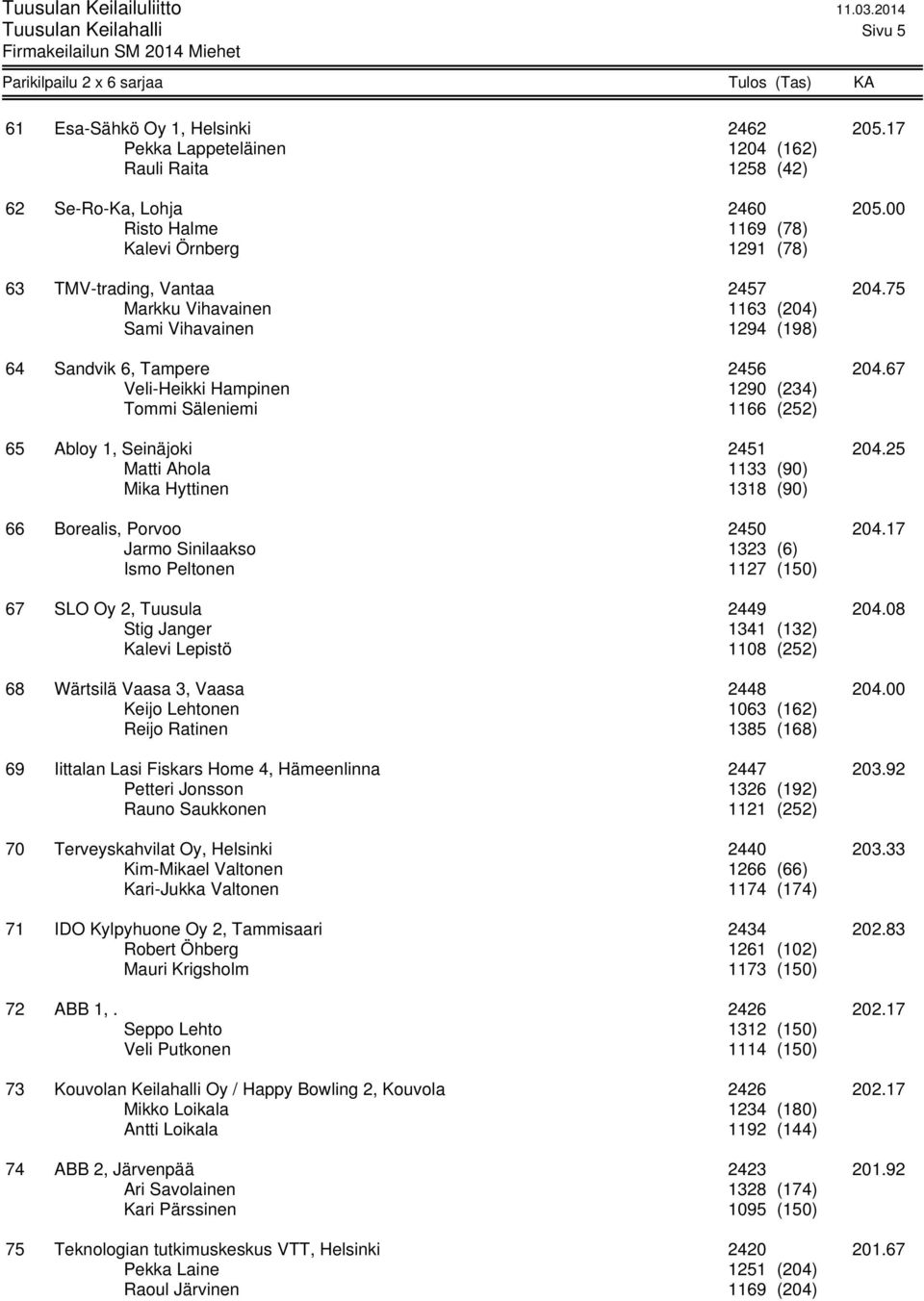 67 Veli-Heikki Hampinen 1290 (234) Tommi Säleniemi 1166 (252) 65 Abloy 1, Seinäjoki 2451 204.25 Matti Ahola 1133 (90) Mika Hyttinen 1318 (90) 66 Borealis, Porvoo 2450 204.