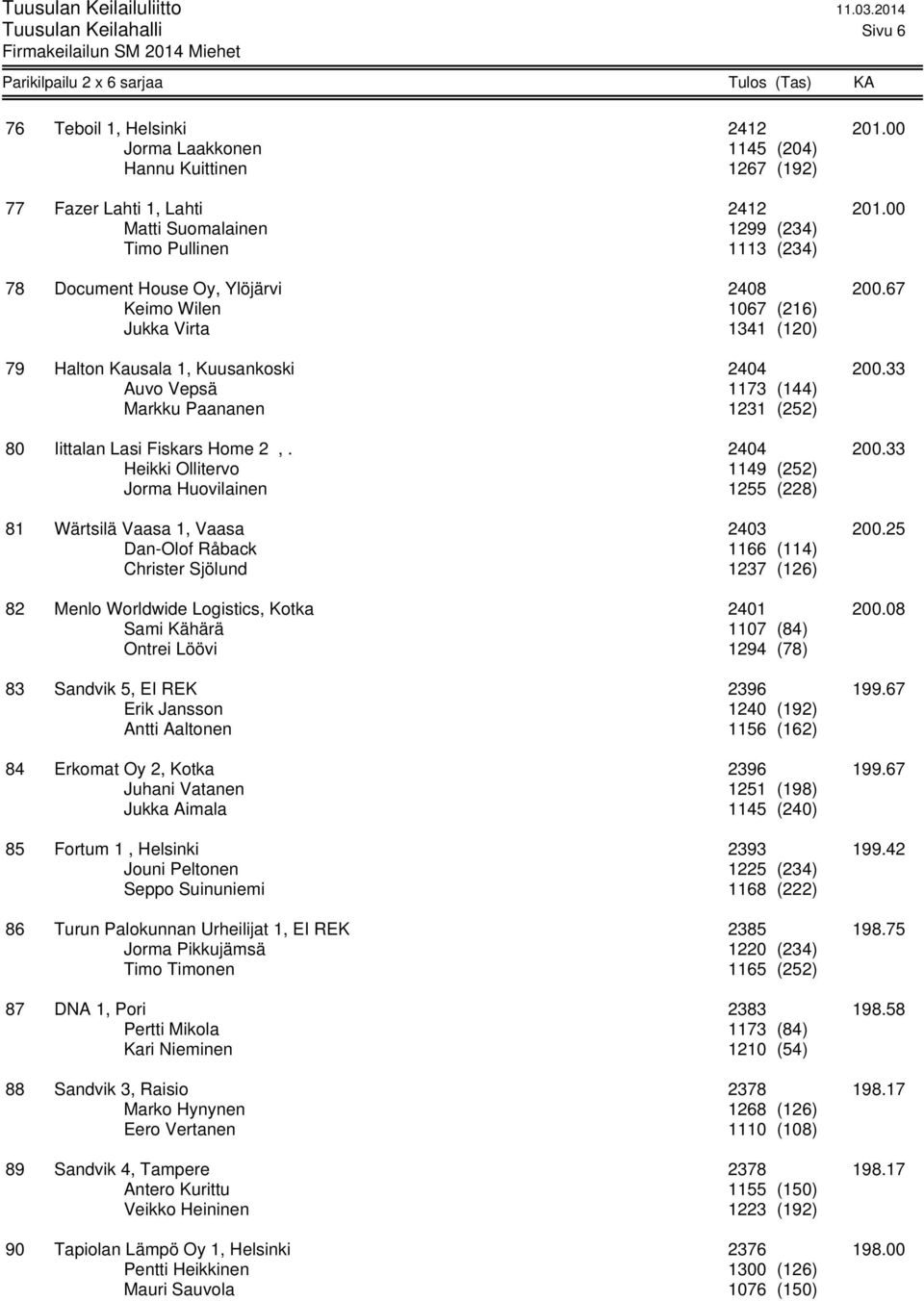 33 Auvo Vepsä 1173 (144) Markku Paananen 1231 (252) 80 Iittalan Lasi Fiskars Home 2,. 2404 200.33 Heikki Ollitervo 1149 (252) Jorma Huovilainen 1255 (228) 81 Wärtsilä Vaasa 1, Vaasa 2403 200.