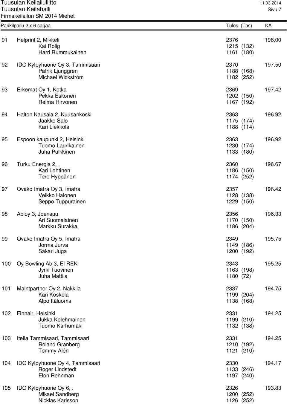 92 Jaakko Salo 1175 (174) Kari Liekkola 1188 (114) 95 Espoon kaupunki 2, Helsinki 2363 196.92 Tuomo Laurikainen 1230 (174) Juha Pulkkinen 1133 (180) 96 Turku Energia 2,. 2360 196.