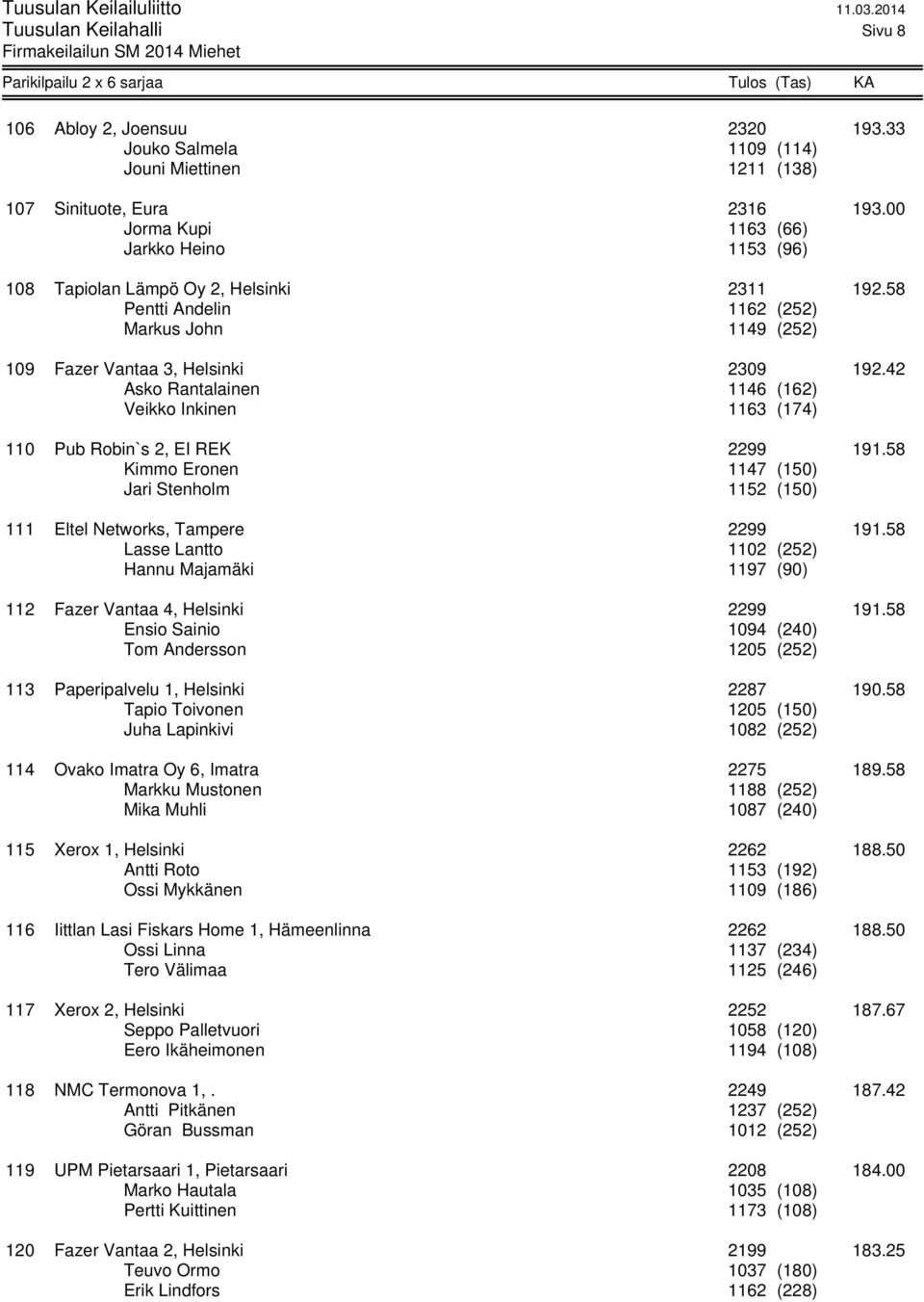 42 Asko Rantalainen 1146 (162) Veikko Inkinen 1163 (174) 110 Pub Robin`s 2, EI REK 2299 191.58 Kimmo Eronen 1147 (150) Jari Stenholm 1152 (150) 111 Eltel Networks, Tampere 2299 191.