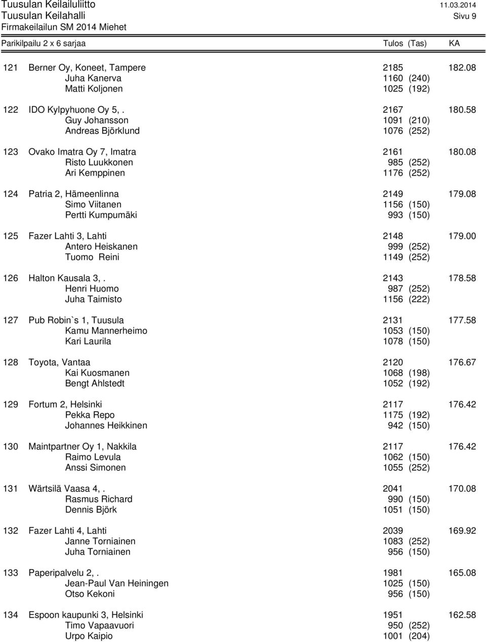 08 Simo Viitanen 1156 (150) Pertti Kumpumäki 993 (150) 125 Fazer Lahti 3, Lahti 2148 179.00 Antero Heiskanen 999 (252) Tuomo Reini 1149 (252) 126 Halton Kausala 3,. 2143 178.