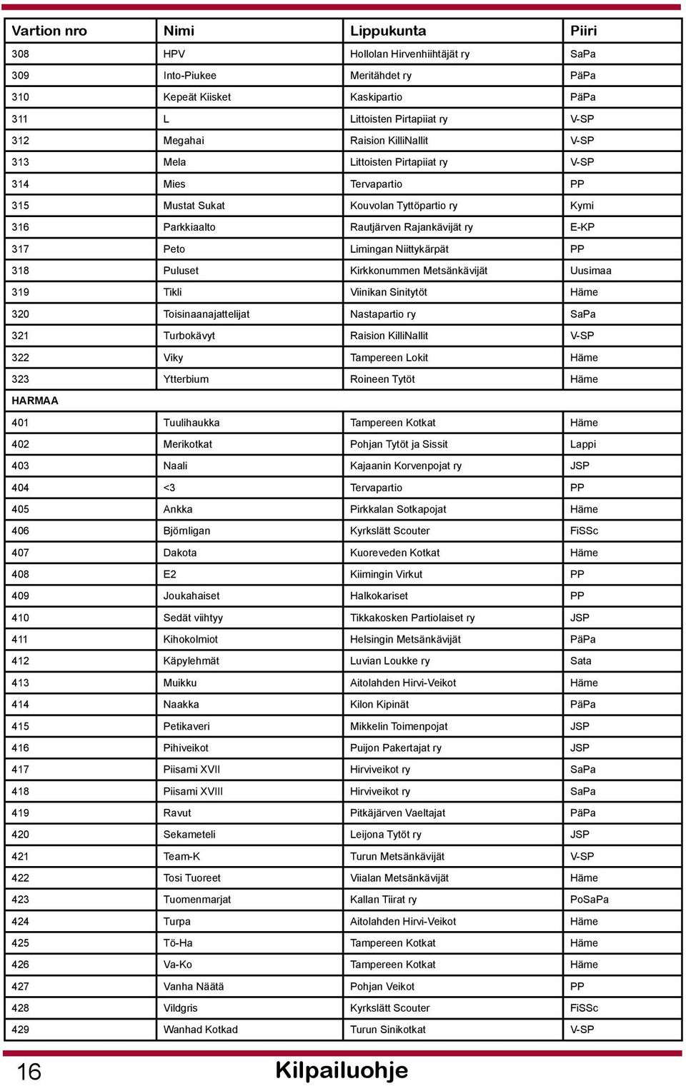 Niittykärpät PP 318 Puluset Kirkkonummen Metsänkävijät Uusimaa 319 Tikli Viinikan Sinitytöt Häme 320 Toisinaanajattelijat Nastapartio ry SaPa 321 Turbokävyt Raision KilliNallit V-SP 322 Viky