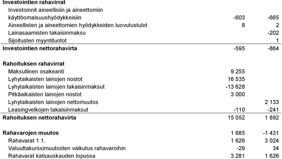 nostot 16 535 Lyhytaikaisten lainojen takaisinmaksut -13 628 Pitkäaikaisten lainojen nostot 3 000 Lyhytaikaisten lainojen nettomuutos 2 133 Leasingvelkojen takaisinmaksut