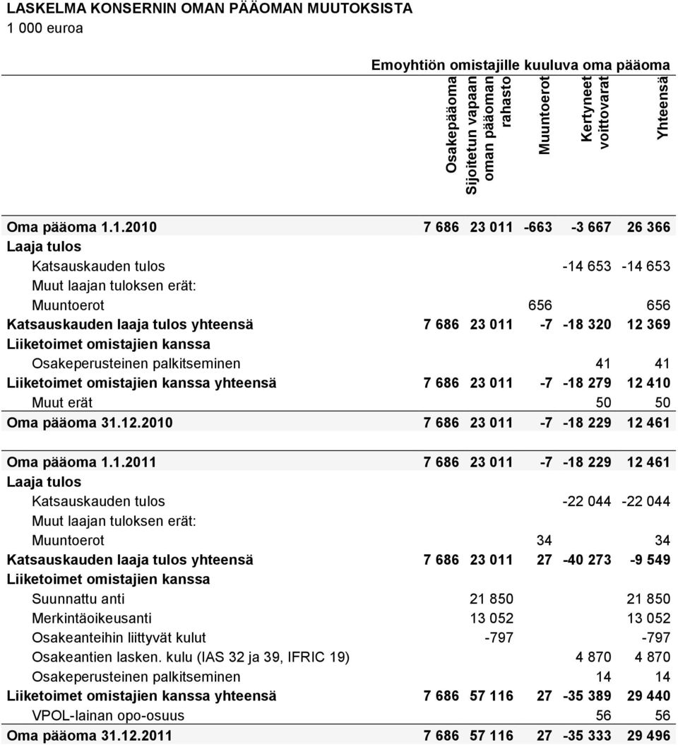 1.2010 7 686 23 011-663 -3 667 26 366 Laaja tulos Katsauskauden tulos -14 653-14 653 Muut laajan tuloksen erät: Muuntoerot 656 656 Katsauskauden laaja tulos yhteensä 7 686 23 011-7 -18 320 12 369