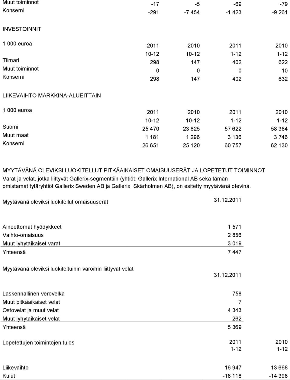 MYYTÄVÄNÄ OLEVIKSI LUOKITELLUT PITKÄAIKAISET OMAISUUSERÄT JA LOPETETUT TOIMINNOT Varat ja velat, jotka liittyvät Gallerix-segmenttiin (yhtiöt: Gallerix International AB sekä tämän omistamat