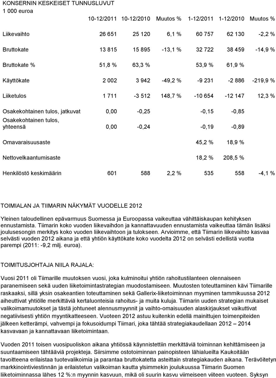 0,00-0,25-0,15-0,85 Osakekohtainen tulos, yhteensä 0,00-0,24-0,19-0,89 Omavaraisuusaste 45,2 % 18,9 % Nettovelkaantumisaste 18,2 % 208,5 % Henkilöstö keskimäärin 601 588 2,2 % 535 558-4,1 % TOIMIALAN