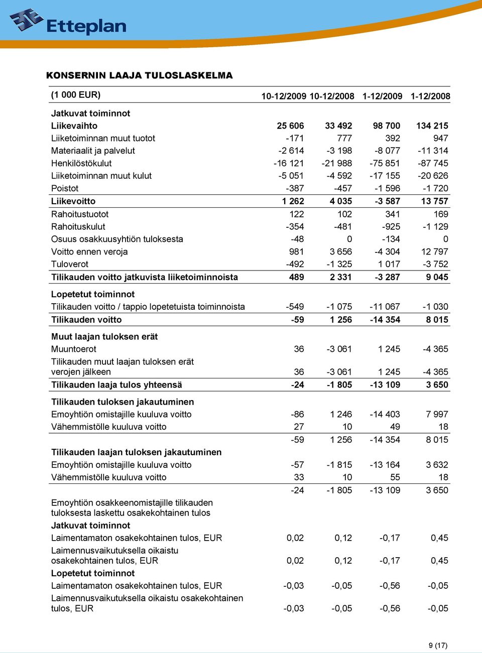 757 Rahoitustuotot 122 102 341 169 Rahoituskulut -354-481 -925-1 129 Osuus osakkuusyhtiön tuloksesta -48 0-134 0 Voitto ennen veroja 981 3 656-4 304 12 797 Tuloverot -492-1 325 1 017-3 752 Tilikauden