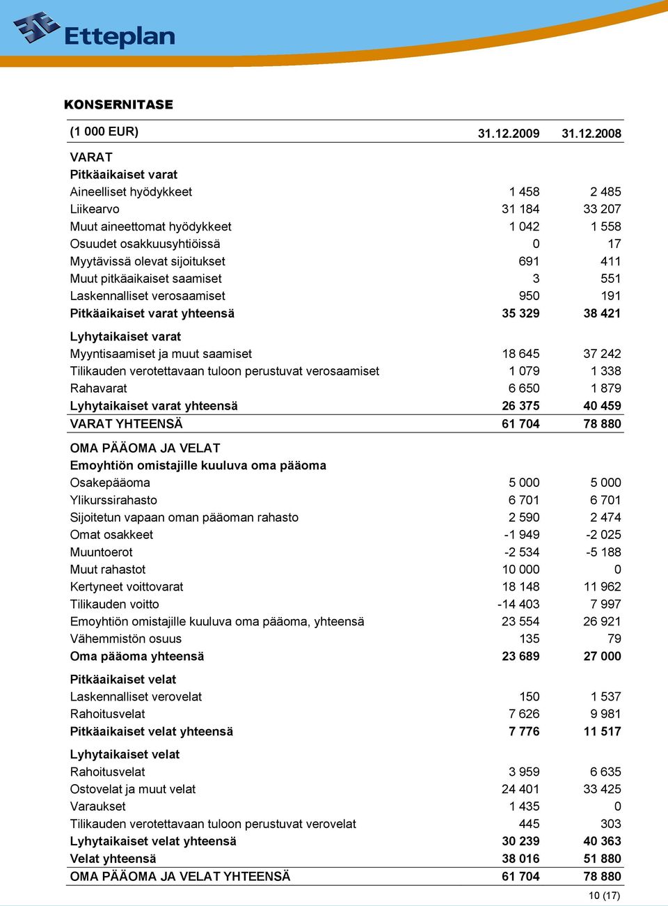 2008 VARAT Pitkäaikaiset varat Aineelliset hyödykkeet 1 458 2 485 Liikearvo 31 184 33 207 Muut aineettomat hyödykkeet 1 042 1 558 Osuudet osakkuusyhtiöissä 0 17 Myytävissä olevat sijoitukset 691 411