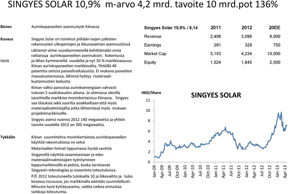 vuosikymmenellä kehittämään omia ratkaisuja aurinkopaneelien asennuksiin. Kokemusta jo lähes kymmeneltä vuodelta ja nyt 10 % markkinaosuus Kiinan aurinkopaneelien markkinoilta.