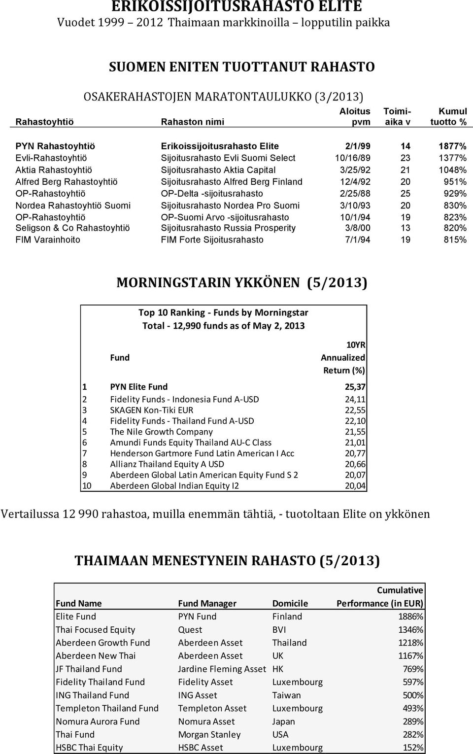 Capital 3/25/92 21 1048% Alfred Berg Rahastoyhtiö Sijoitusrahasto Alfred Berg Finland 12/4/92 20 951% OP-Rahastoyhtiö OP-Delta -sijoitusrahasto 2/25/88 25 929% Nordea Rahastoyhtiö Suomi