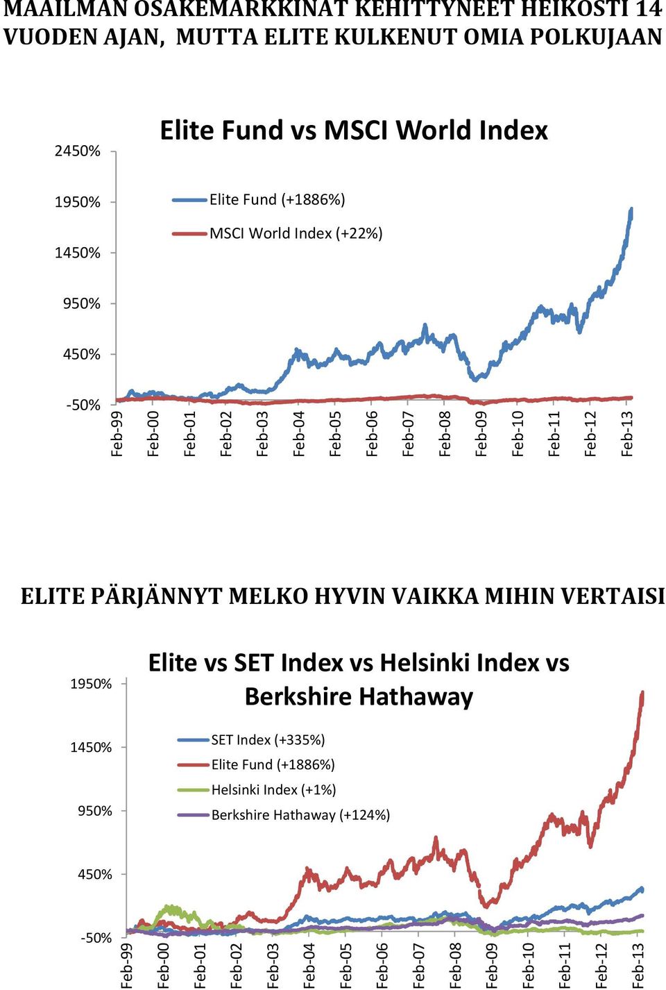 PÄRJÄNNYT MELKO HYVIN VAIKKA MIHIN VERTAISI 1950% 1450% 950% Elite vs SET Index vs Helsinki Index vs Berkshire Hathaway SET Index (+335%) Elite Fund (+1886%) Helsinki