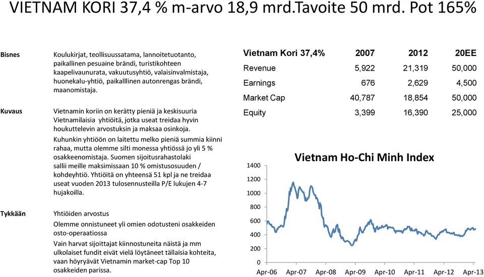 paikalllinen autonrengas brändi, maanomistaja. Vietnamin koriin on kerätty pieniä ja keskisuuria Vietnamilaisia yhtiöitä, jotka useat treidaa hyvin houkuttelevin arvostuksin ja maksaa osinkoja.