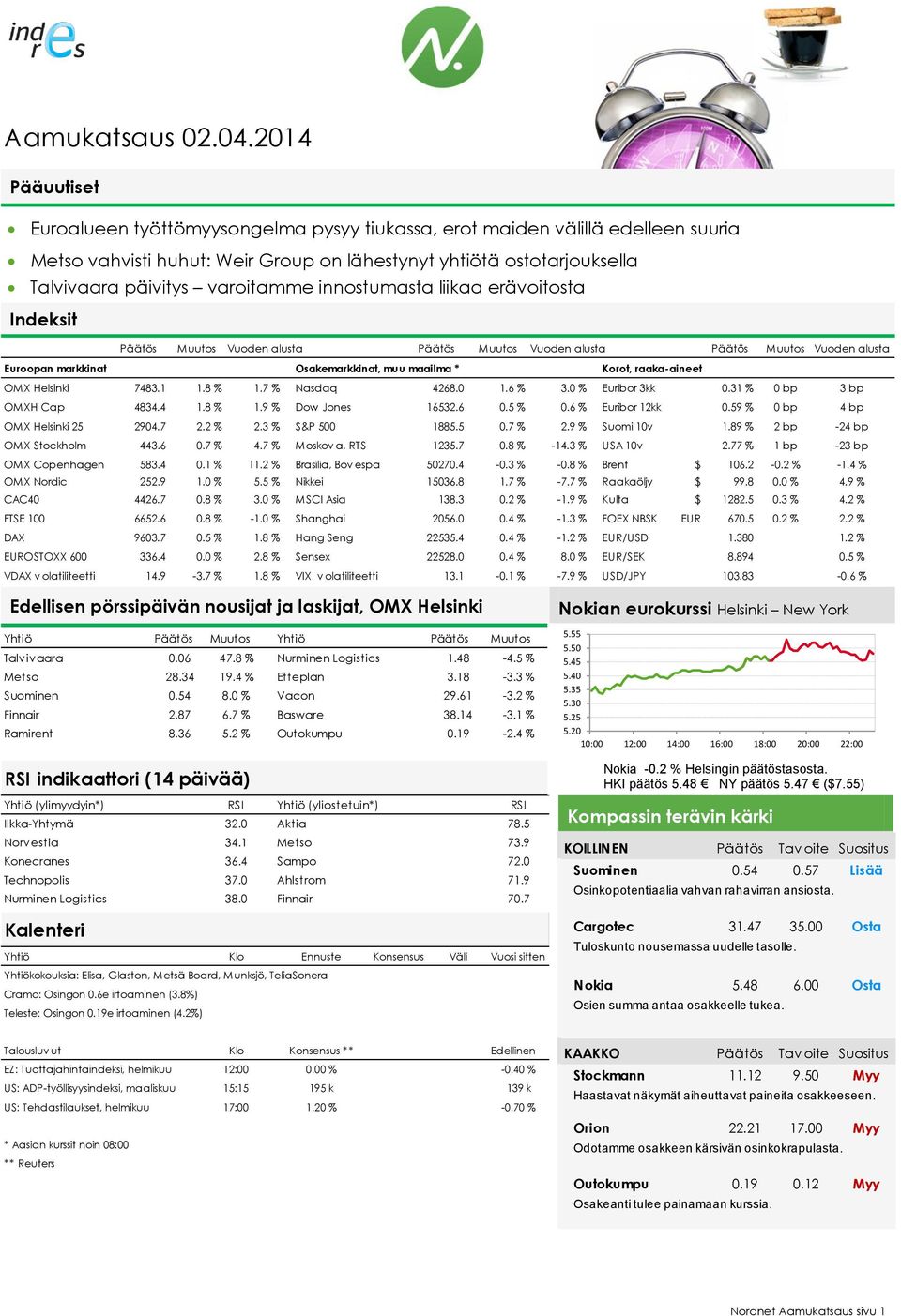 Helsinki 7483.1 1.8 % 1.7 % Nasdaq 4268.0 1.6 % 3.0 % Euribor 3kk 0.31 % 0 bp 3 bp OMXH Cap 4834.4 1.8 % 1.9 % Dow Jones 16532.6 0.5 % 0.6 % Euribor 12kk 0.59 % 0 bp 4 bp OMX Helsinki 25 2904.7 2.