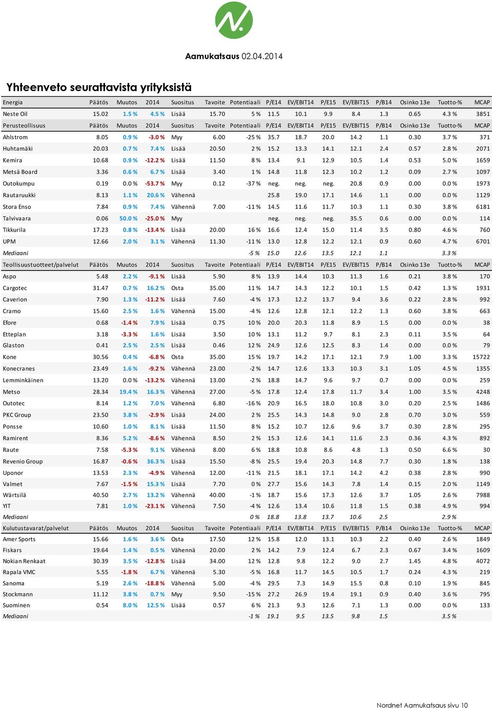 0 % Myy 6.00-25 % 35.7 18.7 20.0 14.2 1.1 0.30 3.7 % 371 Huhtamäki 20.03 0.7 % 7.4 % Lisää 20.50 2 % 15.2 13.3 14.1 12.1 2.4 0.57 2.8 % 2071 Kemira 10.68 0.9 % -12.2 % Lisää 11.50 8 % 13.4 9.1 12.9 10.