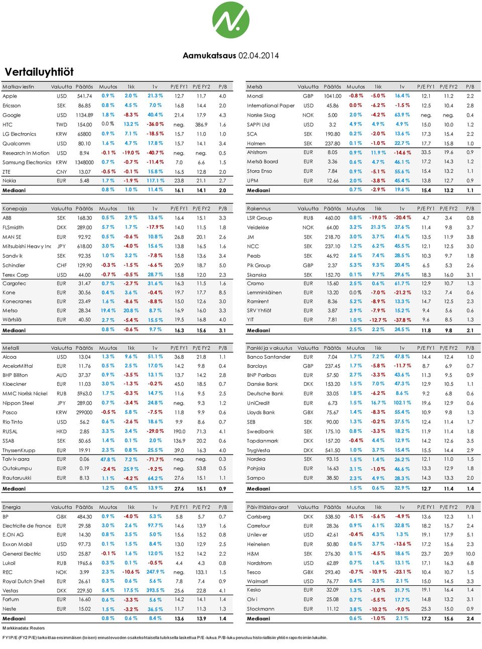 8 % -8.3 % 40.4 % 21.4 17.9 4.3 Norske Skog NOK 5.00 2.0 % -4.2 % 63.9 % neg. neg. 0.4 HTC TWD 154.00 0.0 % 13.2 % -36.0 % neg. 386.9 1.6 SAPPI Ltd USD 3.2 4.9 % 4.9 % 4.9 % 15.0 10