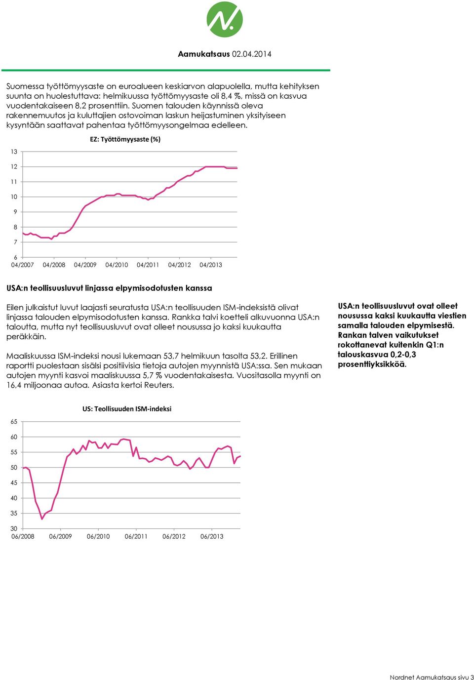 13 12 11 10 9 8 7 EZ: Työttömyysaste (%) 6 04/2007 04/2008 04/2009 04/2010 04/2011 04/2012 04/2013 USA:n teollisuusluvut linjassa elpymisodotusten kanssa Eilen julkaistut luvut laajasti seuratusta