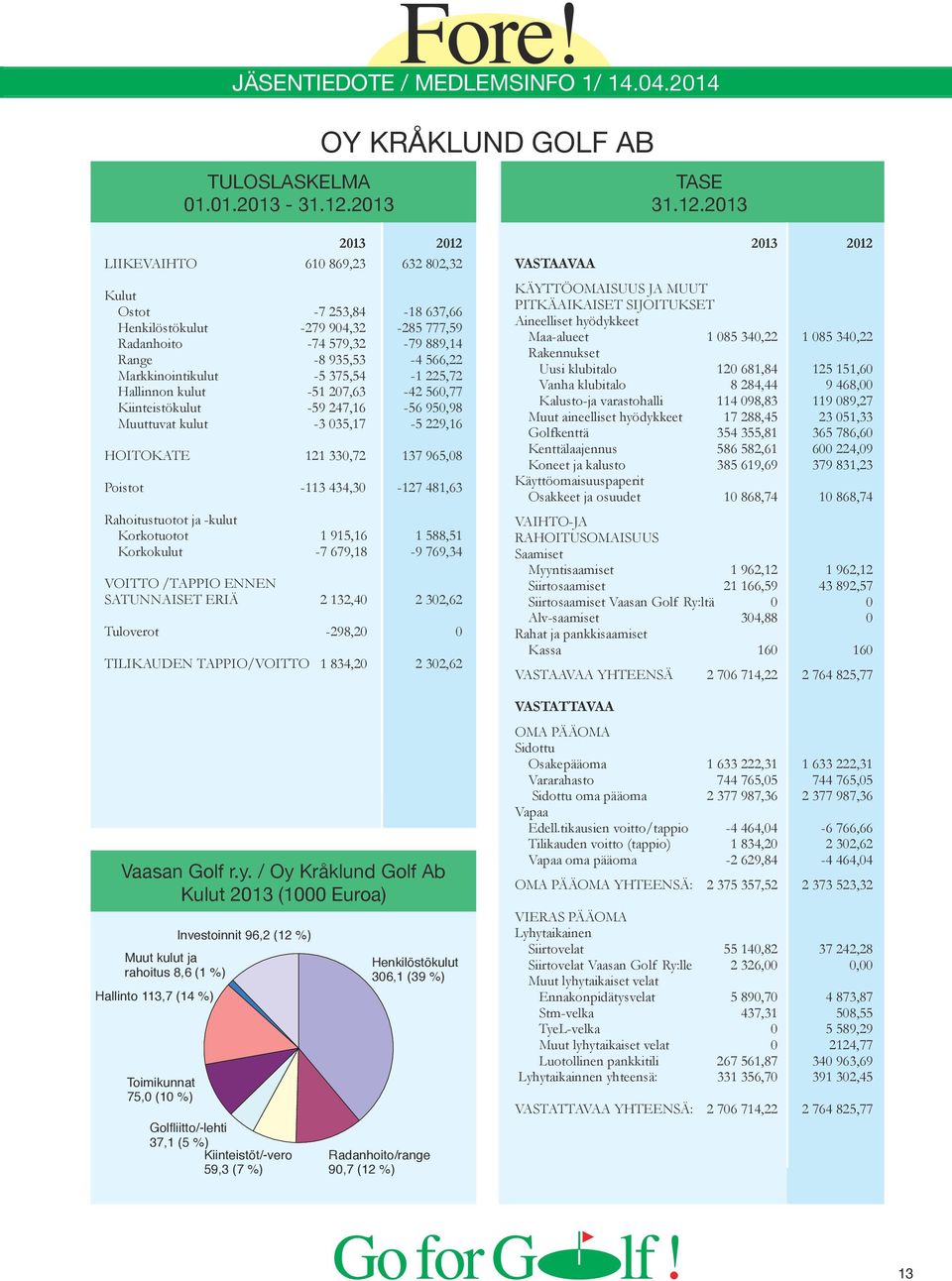 2013 2013 2012 LIIKEVAIHTO 610 869,23 632 802,32 Kulut Ostot -7 253,84-18 637,66 Henkilöstökulut -279 904,32-285 777,59 Radanhoito -74 579,32-79 889,14 Range -8 935,53-4 566,22 Markkinointikulut -5