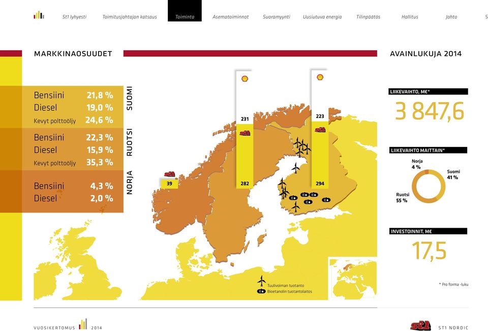 LIIKEVAIHTO MAITTAIN* Norja norja Bensiini Diesel Hallitus avainlukuja 2014 ruotsi markkinaosuudet Tilinpäätös 4 % 39 282 Suomi