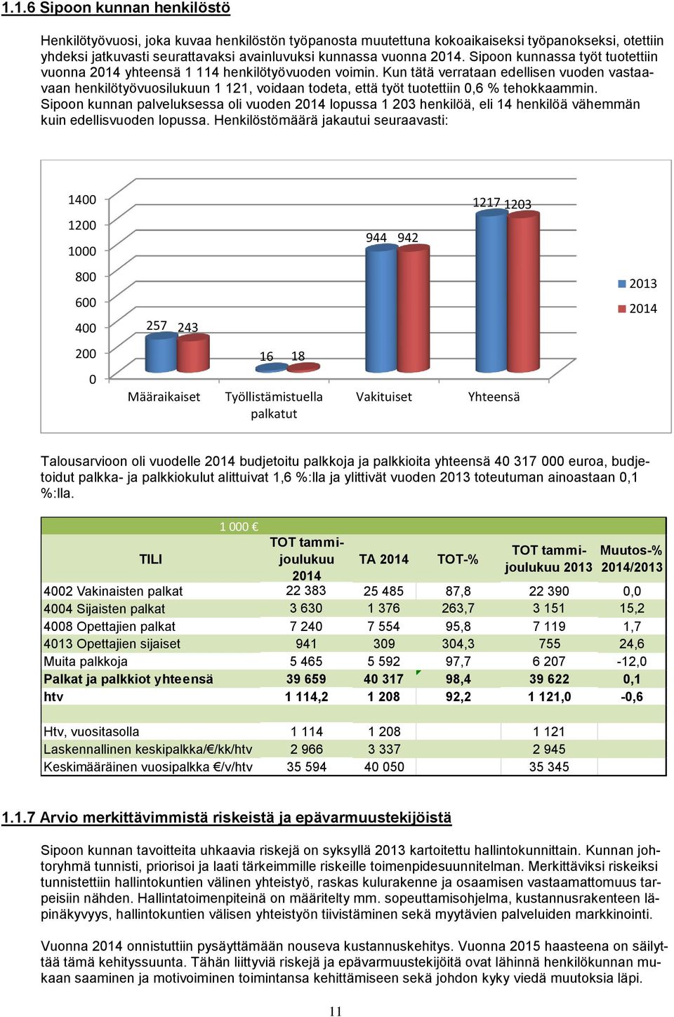 Kun tätä verrataan edellisen vuoden vastaavaan henkilötyövuosilukuun 1 121, voidaan todeta, että työt tuotettiin 0,6 % tehokkaammin.