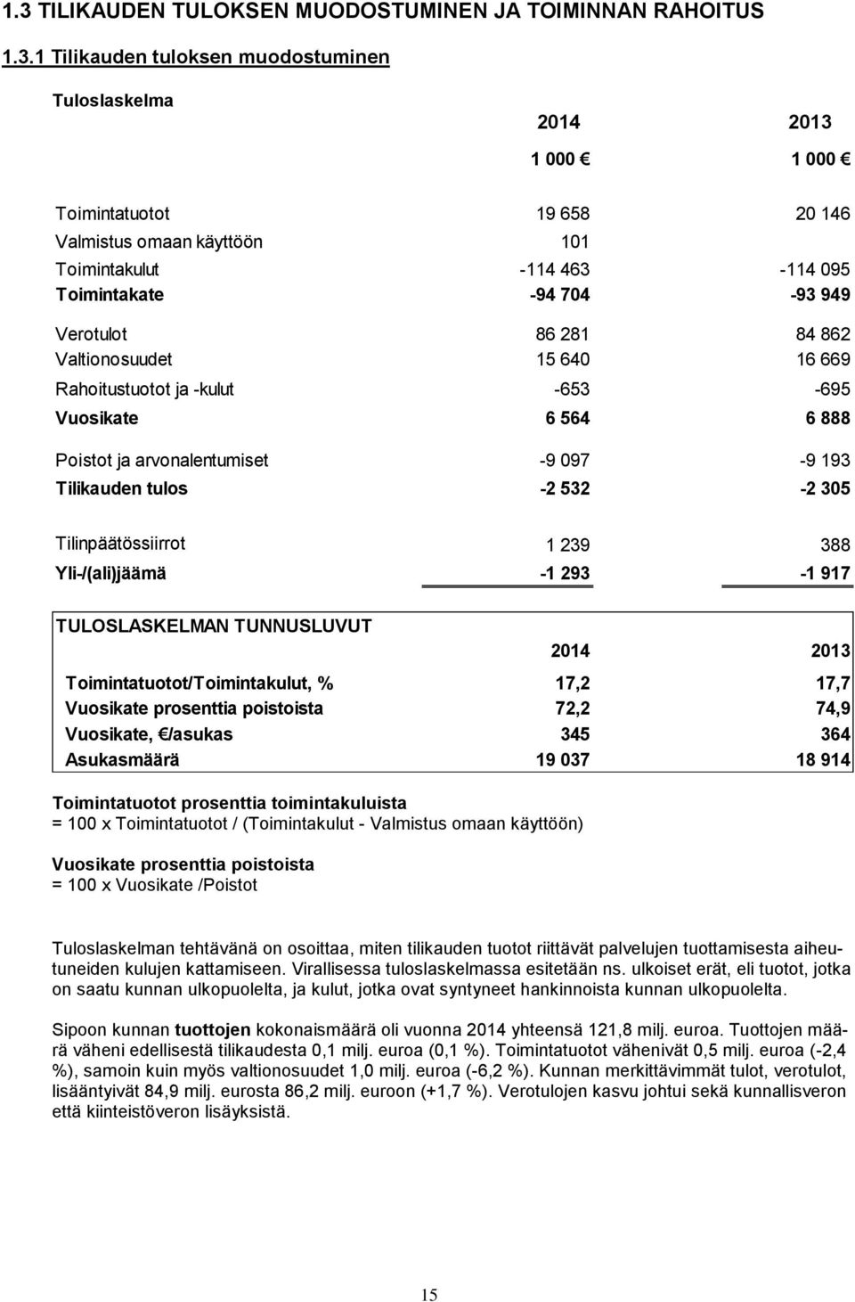 097-9 193 Tilikauden tulos -2 532-2 305 Tilinpäätössiirrot 1 239 388 Yli-/(ali)jäämä -1 293-1 917 TULOSLASKELMAN TUNNUSLUVUT Toimintatuotot prosenttia toimintakuluista = 100 x Toimintatuotot /