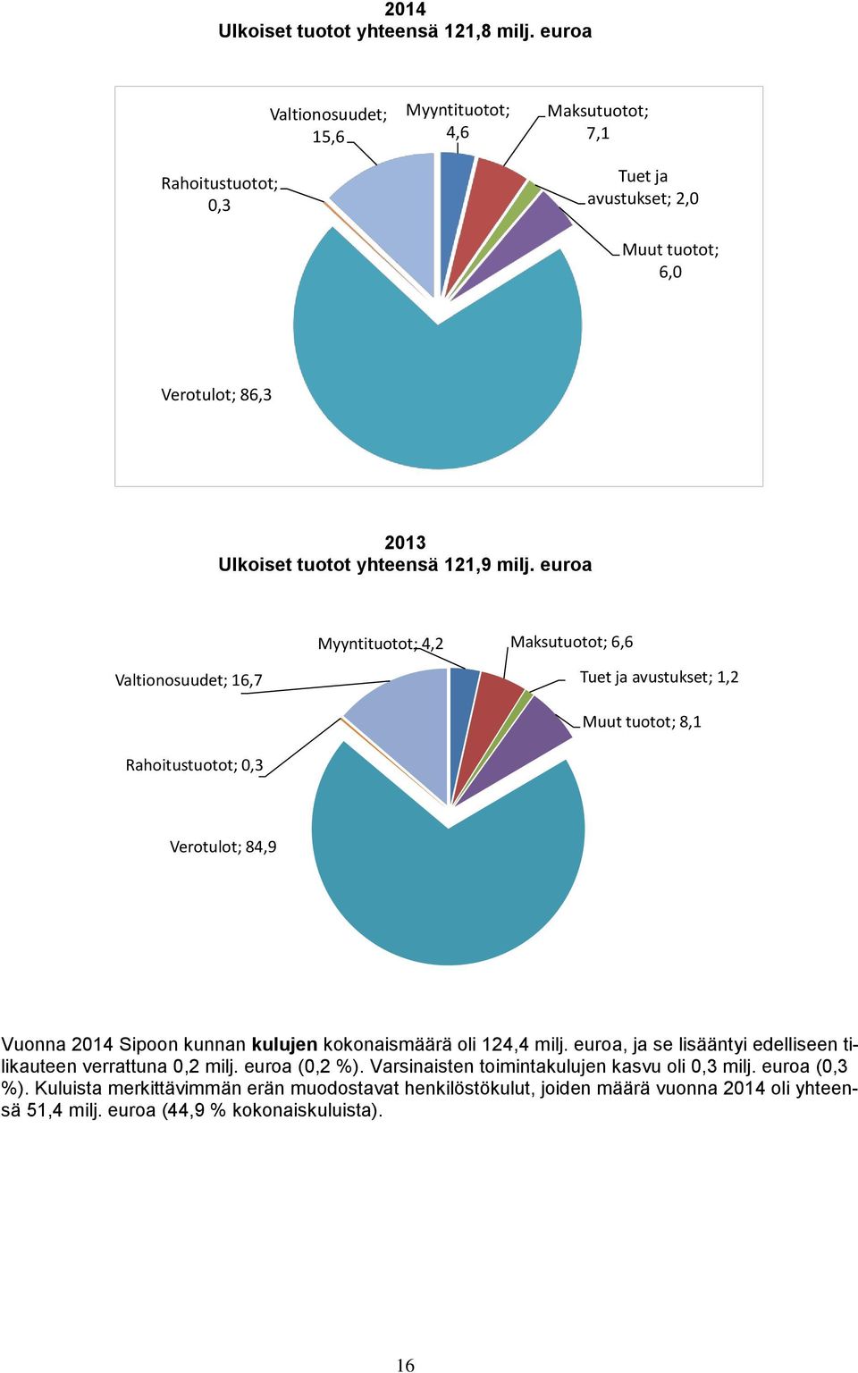 milj. euroa Myyntituotot; 4,2 Maksutuotot; 6,6 Valtionosuudet; 16,7 Tuet ja avustukset; 1,2 Muut tuotot; 8,1 Rahoitustuotot; 0,3 Verotulot; 84,9 Vuonna 2014 Sipoon kunnan kulujen