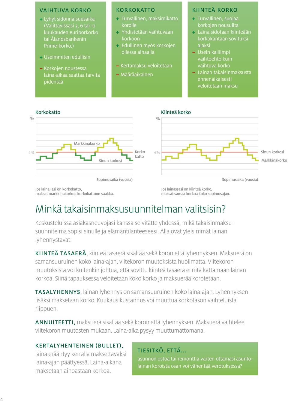alhaalla Kertamaksu veloitetaan Määräaikainen KIINTEÄ KORKO + Turvallinen, suojaa korkojen nousuilta + Laina sidotaan kiinteään korkokantaan sovituksi ajaksi Usein kalliimpi vaihtoehto kuin vaihtuva