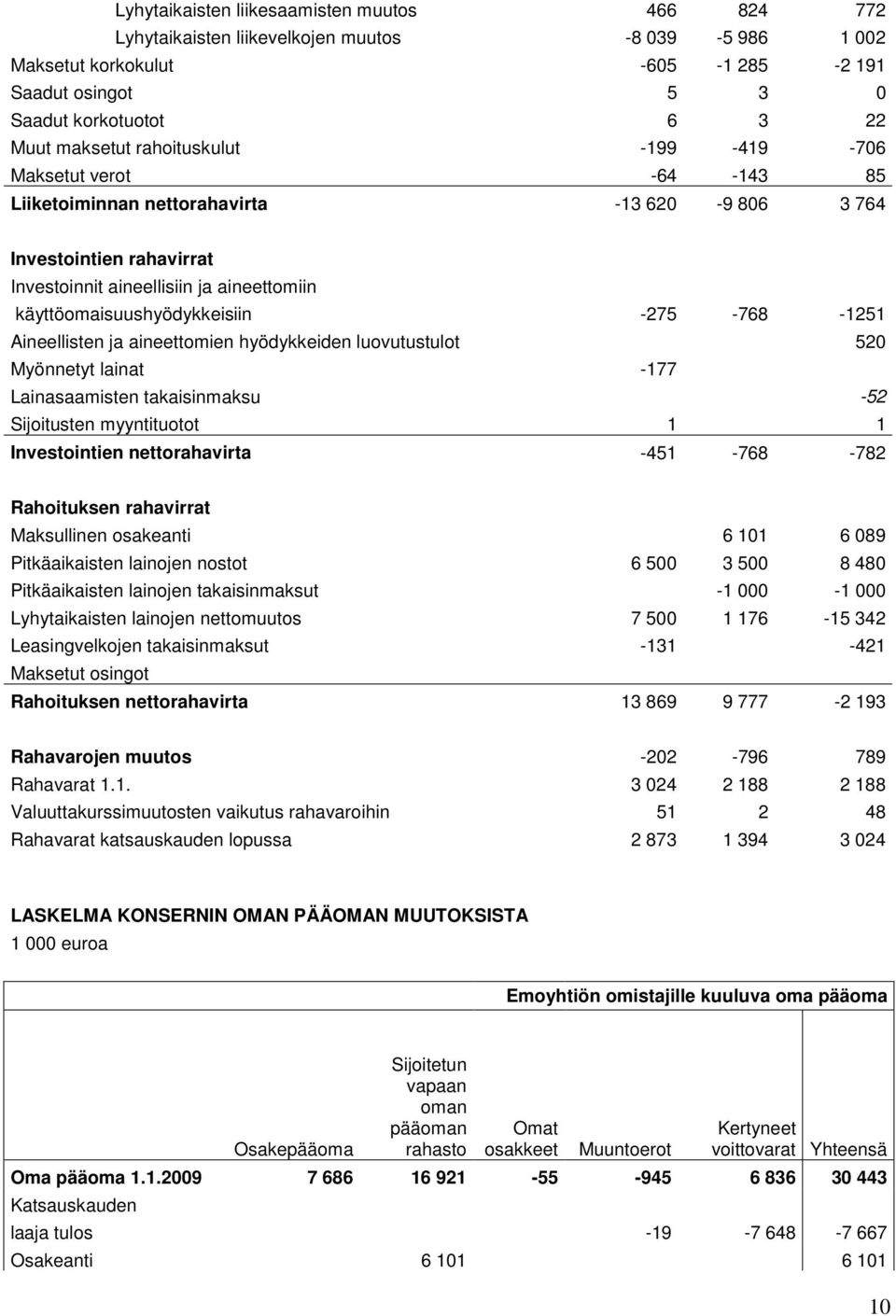 käyttöomaisuushyödykkeisiin -275-768 -1251 Aineellisten ja aineettomien hyödykkeiden luovutustulot 520 Myönnetyt lainat -177 Lainasaamisten takaisinmaksu -52 Sijoitusten myyntituotot 1 1