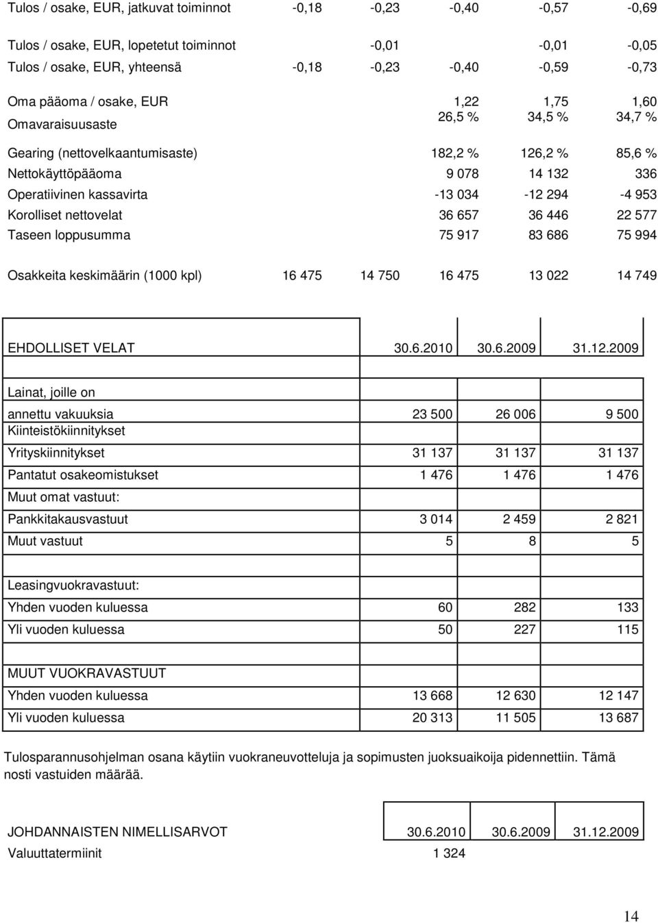 nettovelat 36 657 36 446 22 577 Taseen loppusumma 75 917 83 686 75 994 Osakkeita keskimäärin (1000 kpl) 16 475 14 750 16 475 13 022 14 749 EHDOLLISET VELAT 30.6.2010 30.6.2009 31.12.