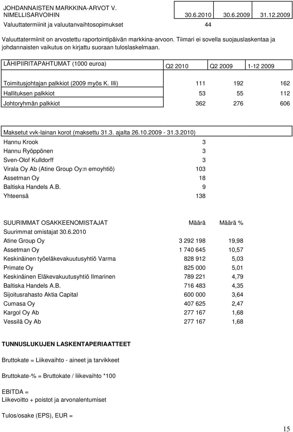 Illi) 111 192 162 Hallituksen palkkiot 53 55 112 Johtoryhmän palkkiot 362 276 606 Maksetut vvk-lainan korot (maksettu 31.3. ajalta 26.10.2009-31.3.2010) Hannu Krook 3 Hannu Ryöppönen 3 Sven-Olof Kulldorff 3 Virala Oy Ab (Atine Group Oy:n emoyhtiö) 103 Assetman Oy 18 Baltiska Handels A.