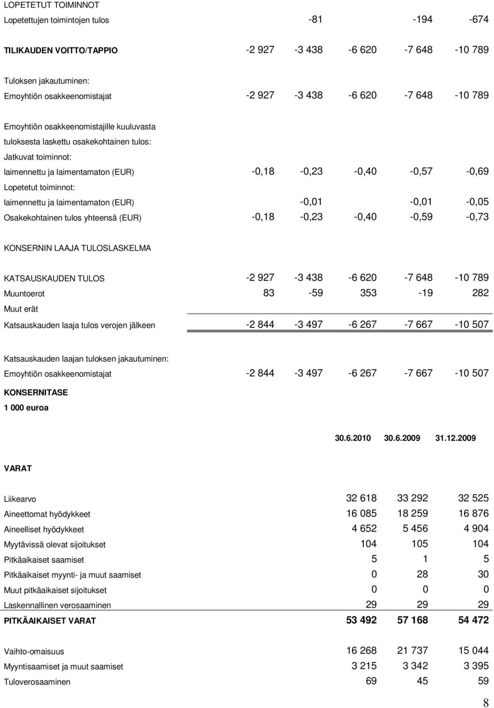 laimennettu ja laimentamaton (EUR) -0,01-0,01-0,05 Osakekohtainen tulos yhteensä (EUR) -0,18-0,23-0,40-0,59-0,73 KONSERNIN LAAJA TULOSLASKELMA KATSAUSKAUDEN TULOS -2 927-3 438-6 620-7 648-10 789