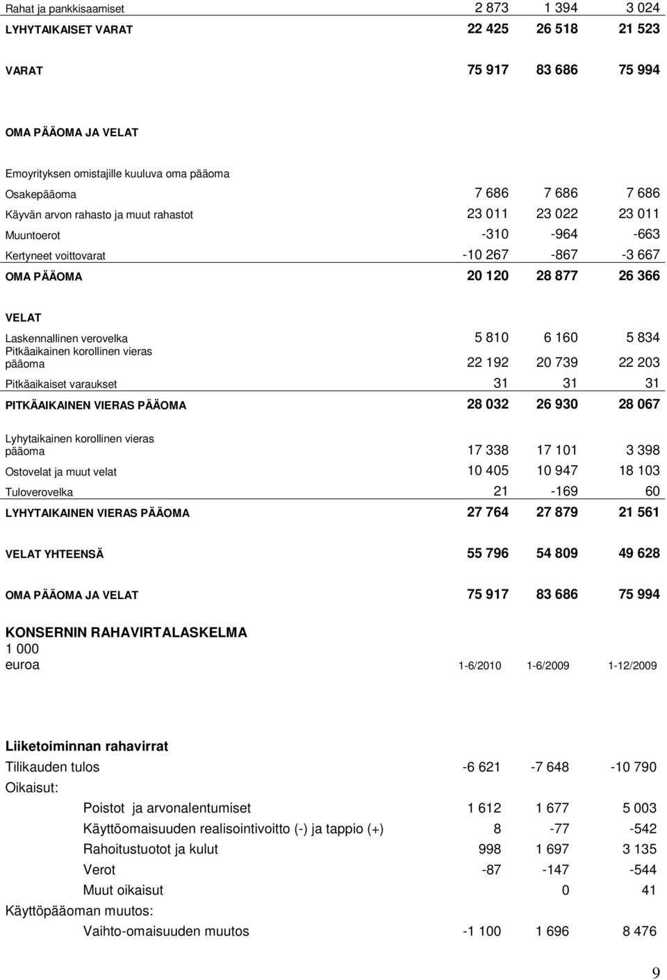 160 5 834 Pitkäaikainen korollinen vieras pääoma 22 192 20 739 22 203 Pitkäaikaiset varaukset 31 31 31 PITKÄAIKAINEN VIERAS PÄÄOMA 28 032 26 930 28 067 Lyhytaikainen korollinen vieras pääoma 17 338