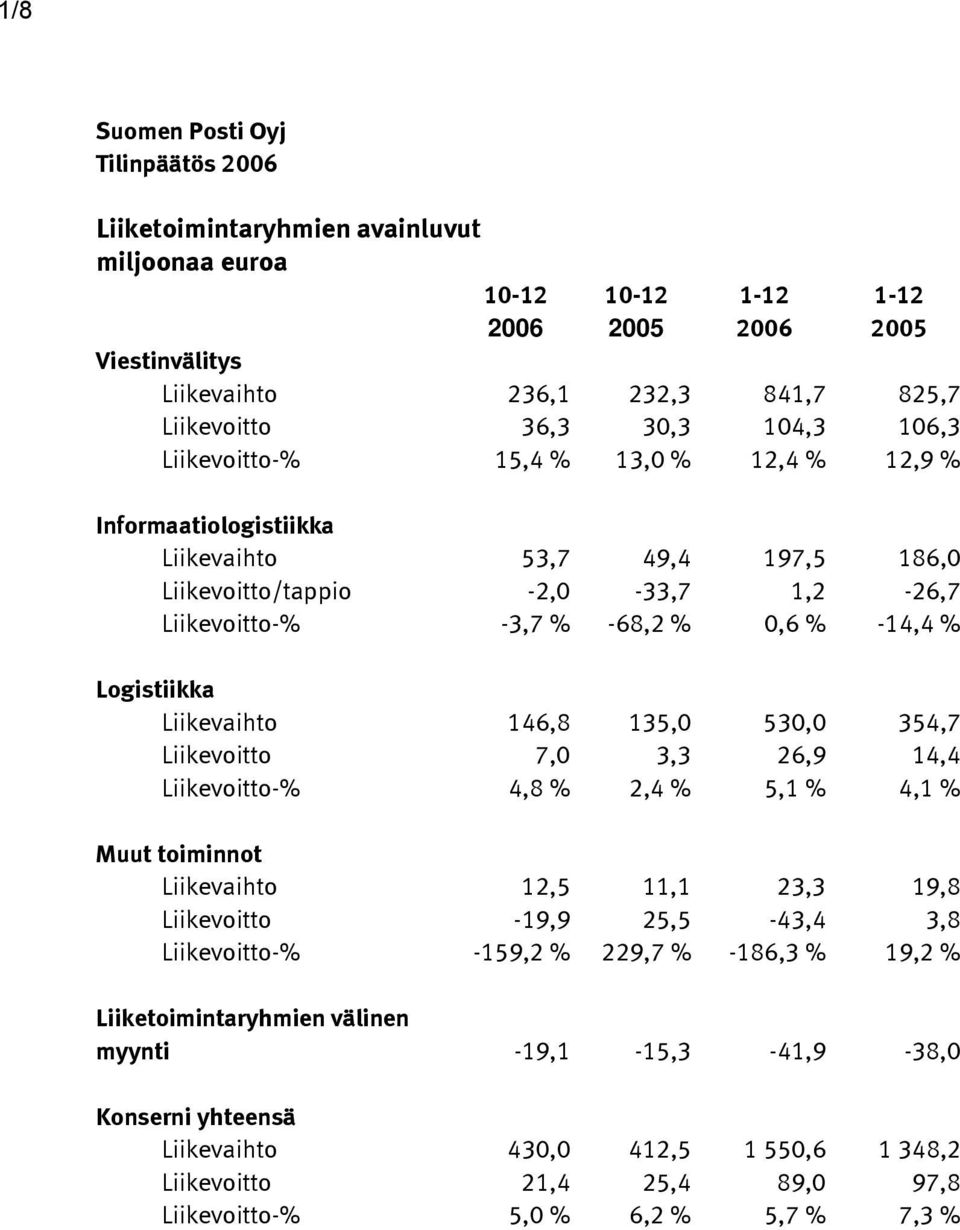 135,0 530,0 354,7 Liikevoitto 7,0 3,3 26,9 14,4 Liikevoitto-% 4,8 % 2,4 % 5,1 % 4,1 % Muut toiminnot Liikevaihto 12,5 11,1 23,3 19,8 Liikevoitto -19,9 25,5-43,4 3,8 Liikevoitto-% -159,2 % 229,7 %