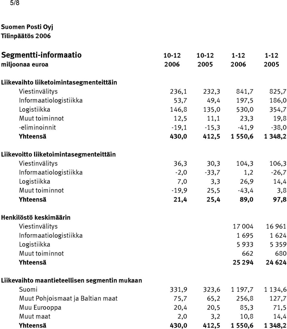 Viestinvälitys 36,3 30,3 104,3 106,3 Informaatiologistiikka -2,0-33,7 1,2-26,7 Logistiikka 7,0 3,3 26,9 14,4 Muut toiminnot -19,9 25,5-43,4 3,8 Yhteensä 21,4 25,4 89,0 97,8 Henkilöstö keskimäärin