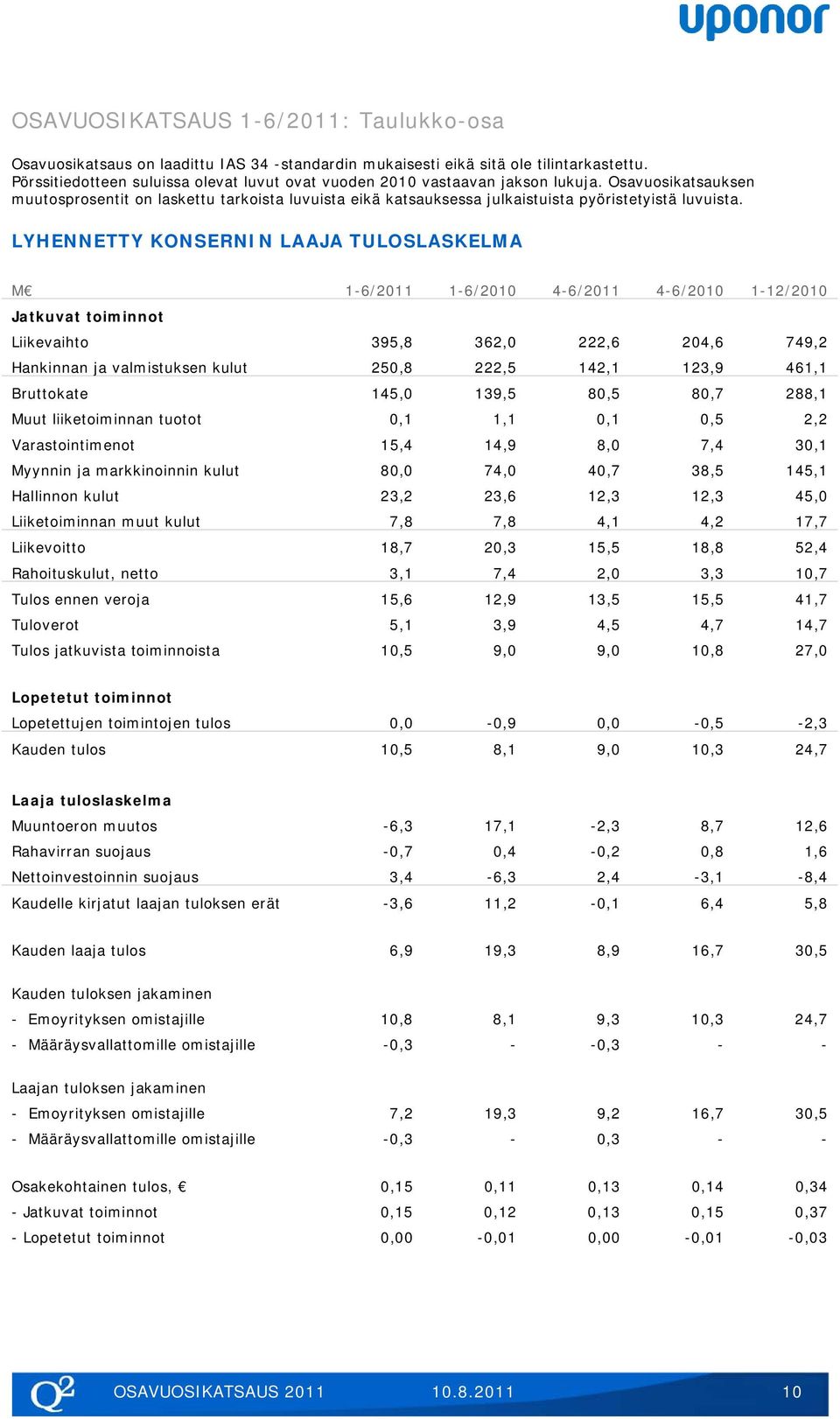 Osavuosikatsauksen muutosprosentit on laskettu tarkoista luvuista eikä katsauksessa julkaistuista pyöristetyistä luvuista.