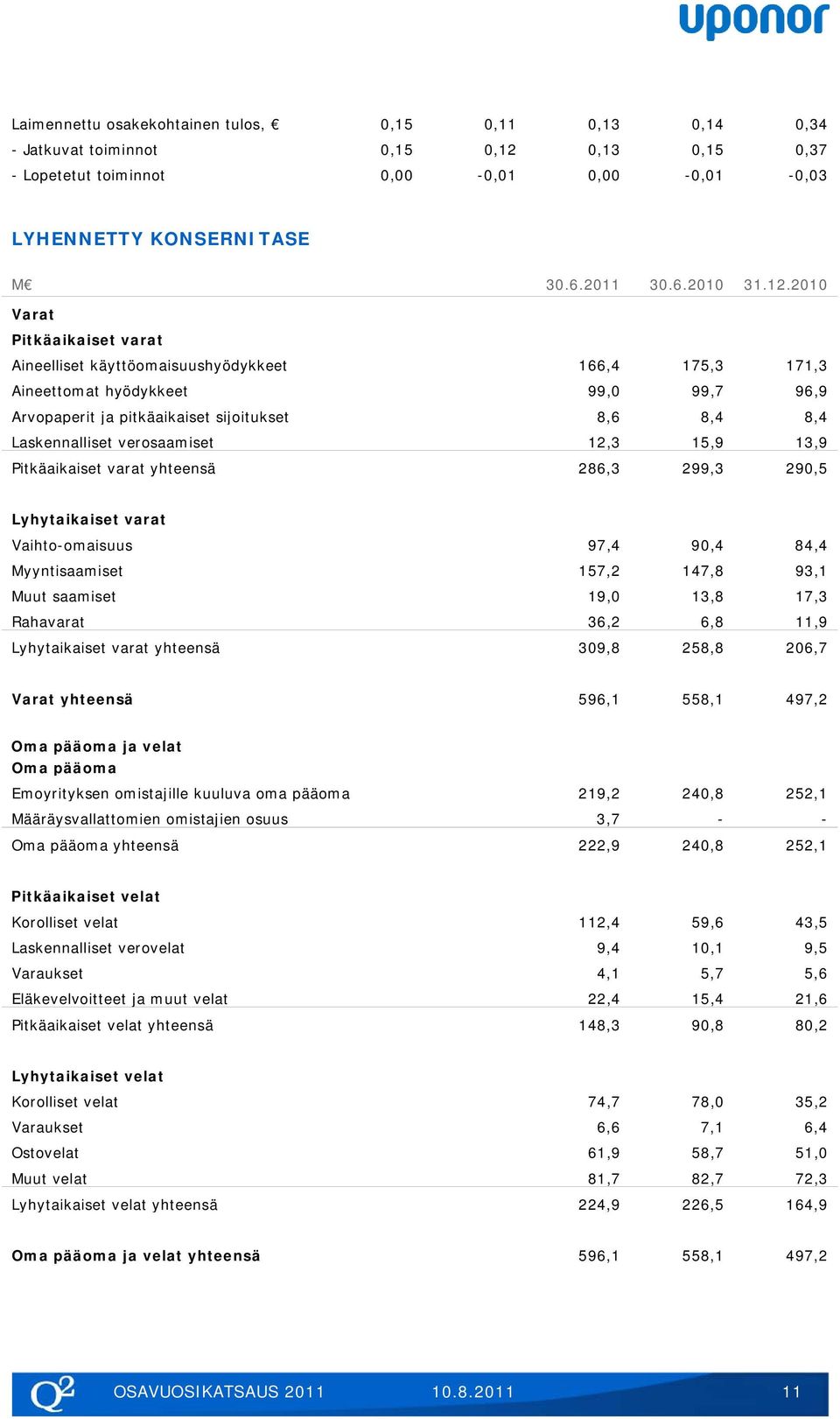 verosaamiset 12,3 15,9 13,9 Pitkäaikaiset varat yhteensä 286,3 299,3 290,5 Lyhytaikaiset varat Vaihto-omaisuus 97,4 90,4 84,4 Myyntisaamiset 157,2 147,8 93,1 Muut saamiset 19,0 13,8 17,3 Rahavarat