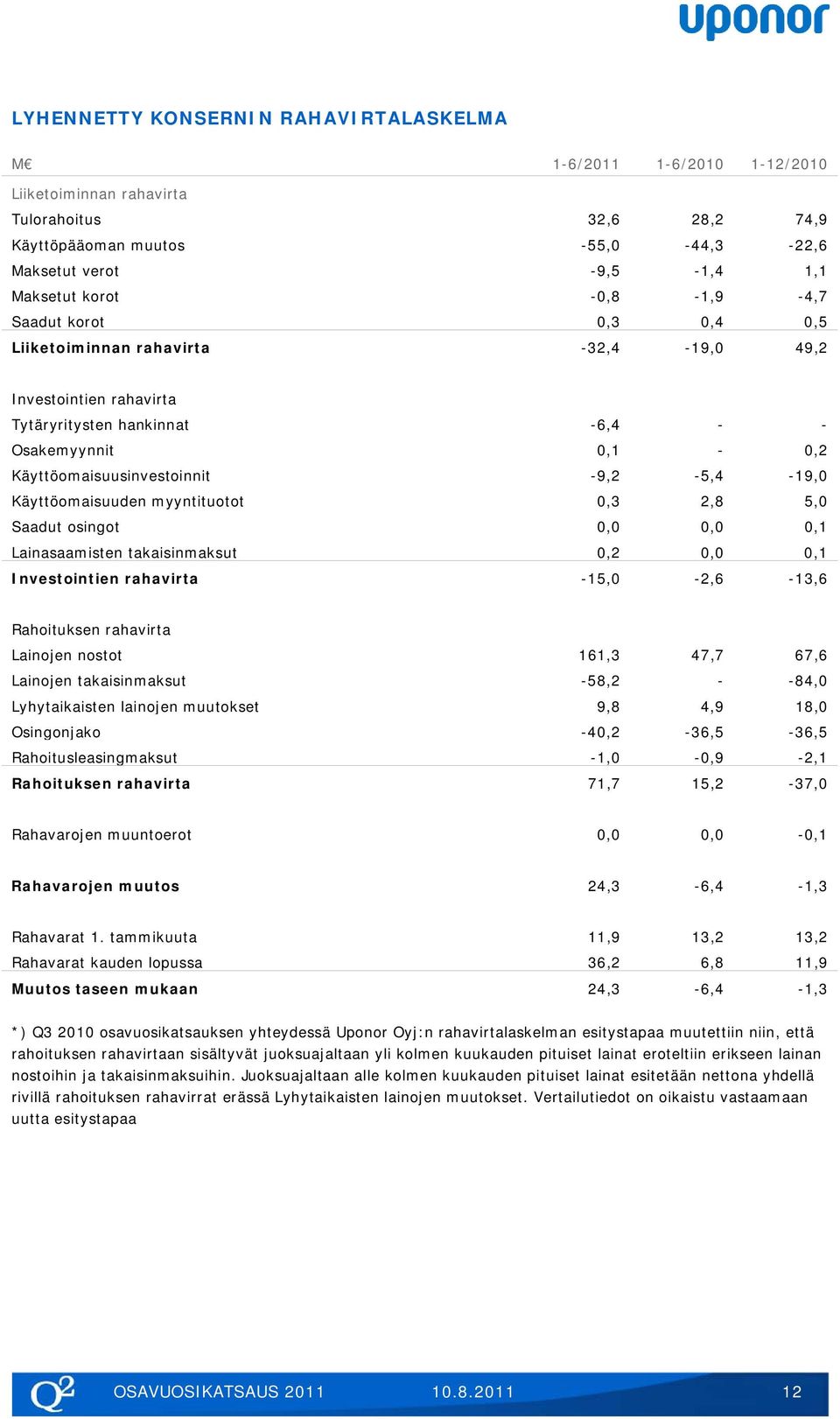 -9,2-5,4-19,0 Käyttöomaisuuden myyntituotot 0,3 2,8 5,0 Saadut osingot 0,0 0,0 0,1 Lainasaamisten takaisinmaksut 0,2 0,0 0,1 Investointien rahavirta -15,0-2,6-13,6 Rahoituksen rahavirta Lainojen