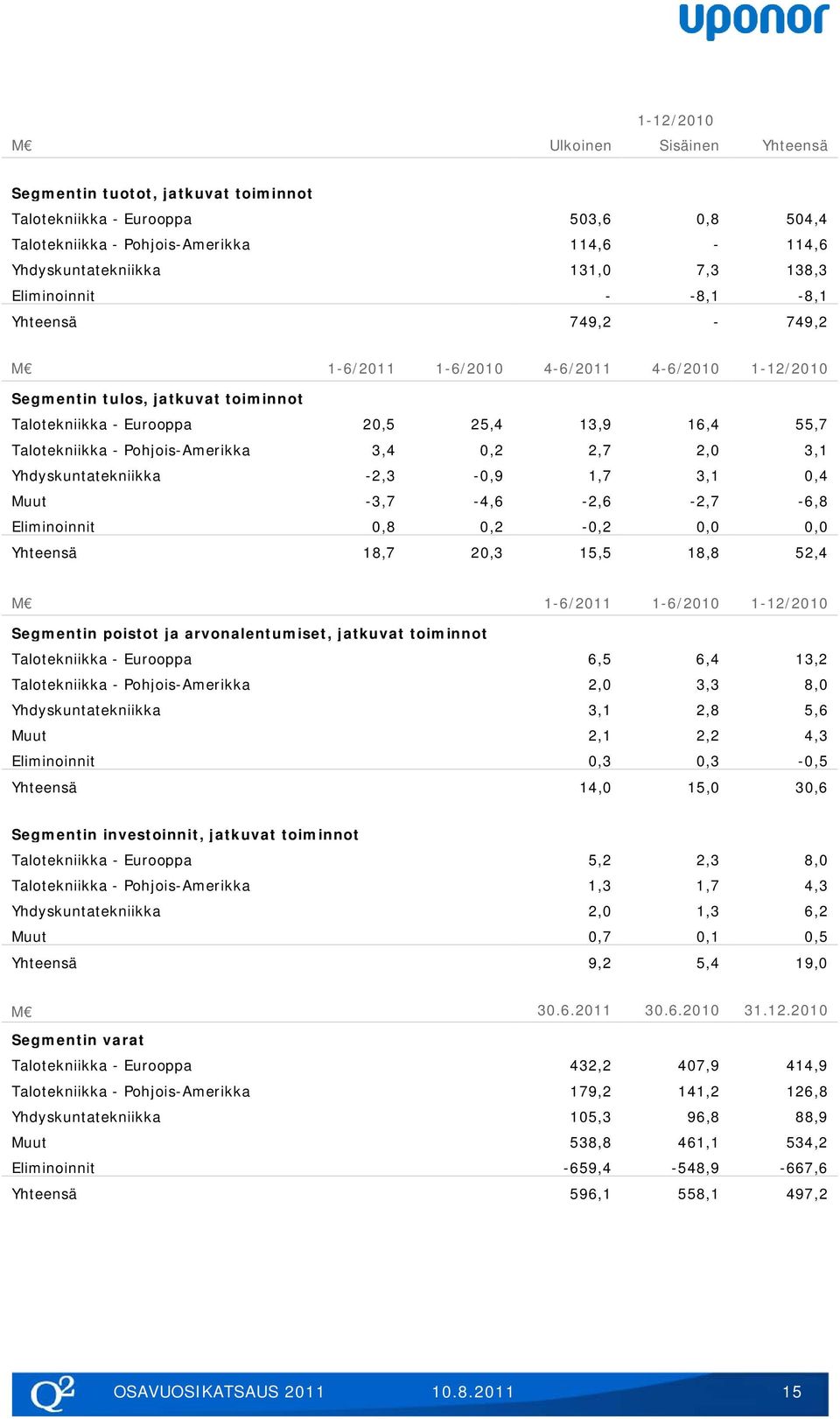 Pohjois-Amerikka 3,4 0,2 2,7 2,0 3,1 Yhdyskuntatekniikka -2,3-0,9 1,7 3,1 0,4 Muut -3,7-4,6-2,6-2,7-6,8 Eliminoinnit 0,8 0,2-0,2 0,0 0,0 Yhteensä 18,7 20,3 15,5 18,8 52,4 M 1-6/2011 1-6/2010