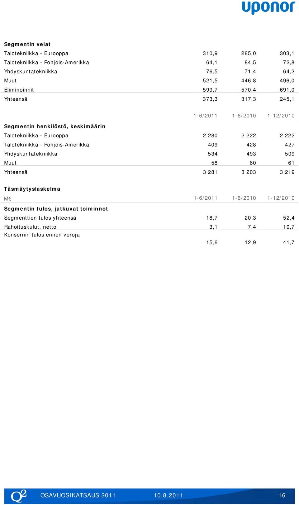 Talotekniikka - Pohjois-Amerikka 409 428 427 Yhdyskuntatekniikka 534 493 509 Muut 58 60 61 Yhteensä 3 281 3 203 3 219 Täsmäytyslaskelma M 1-6/2011 1-6/2010 1-12/2010