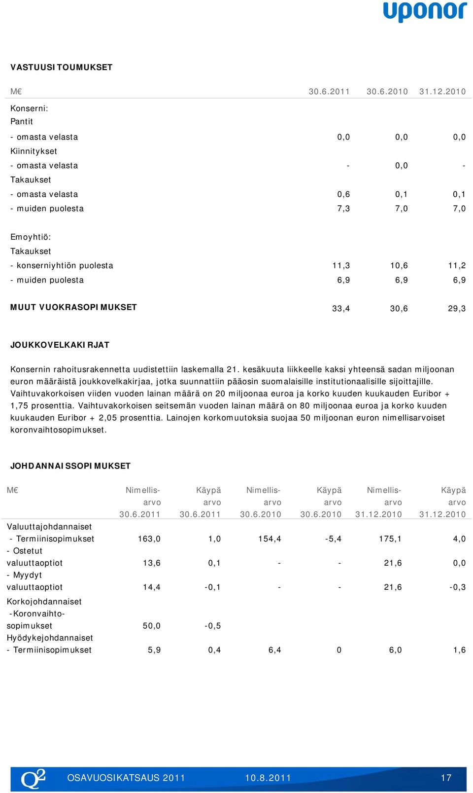 puolesta 11,3 10,6 11,2 - muiden puolesta 6,9 6,9 6,9 MUUT VUOKRASOPIMUKSET 33,4 30,6 29,3 JOUKKOVELKAKIRJAT Konsernin rahoitusrakennetta uudistettiin laskemalla 21.