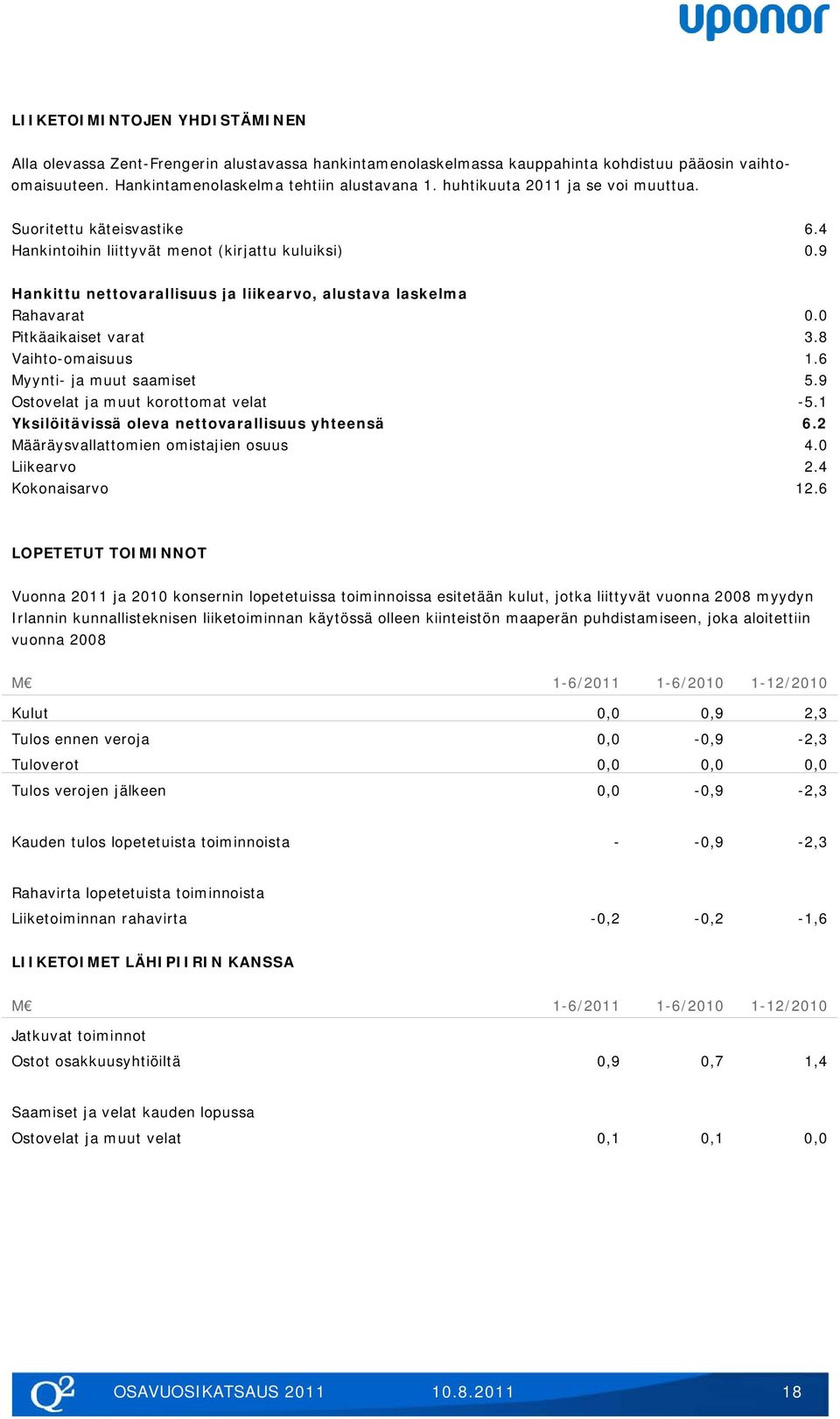 0 Pitkäaikaiset varat 3.8 Vaihto-omaisuus 1.6 Myynti- ja muut saamiset 5.9 Ostovelat ja muut korottomat velat -5.1 Yksilöitävissä oleva nettovarallisuus yhteensä 6.