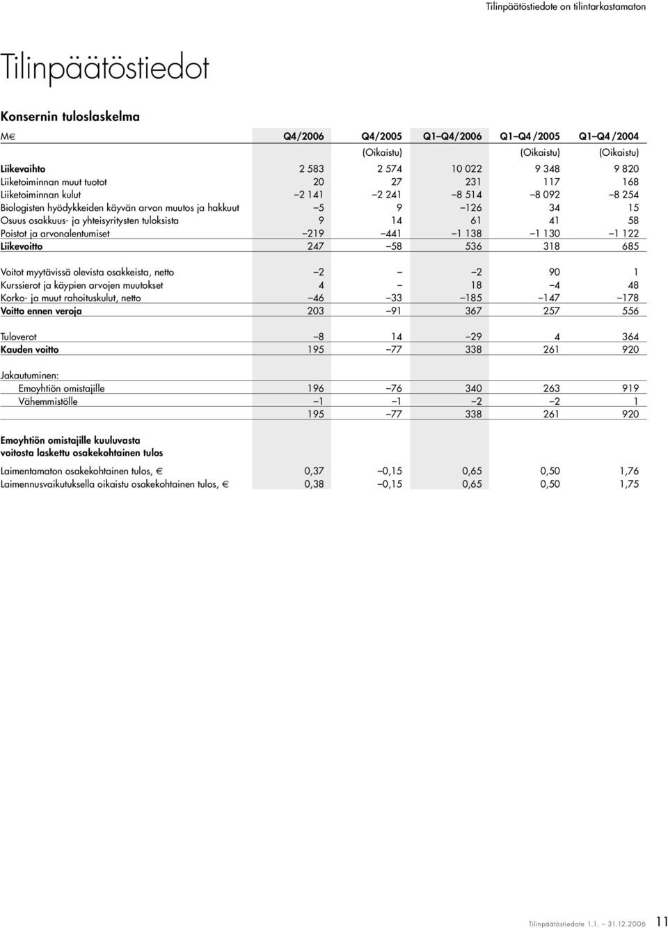 Poistot ja arvonalentumiset 219 441 1 138 1 130 1 122 Liikevoitto 247 58 536 318 685 Voitot myytävissä olevista osakkeista, netto 2 2 90 1 Kurssierot ja käypien arvojen muutokset 4 18 4 48 Korko- ja