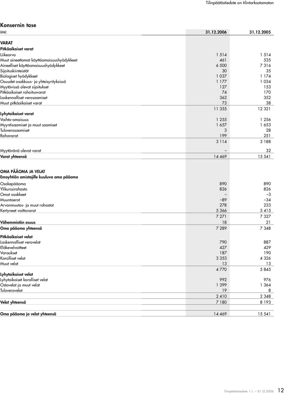 2005 VARAT Pitkäaikaiset varat Liikearvo 1 514 1 514 Muut aineettomat käyttöomaisuushyödykkeet 461 535 Aineelliset käyttöomaisuushyödykkeet 6 500 7 316 Sijoituskiinteistöt 30 35 Biologiset hyödykkeet