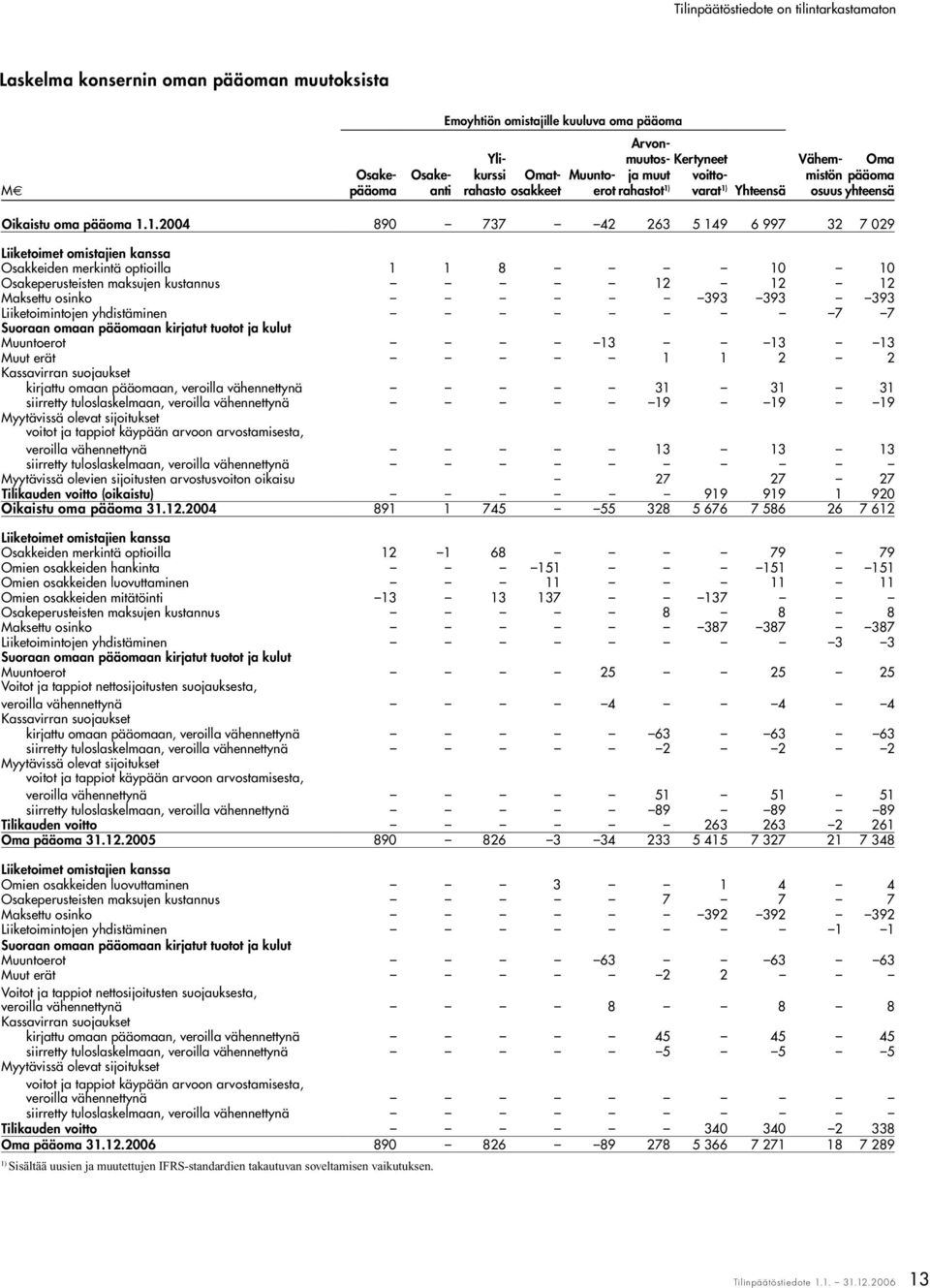 1.2004 890 737 42 263 5 149 6 997 32 7 029 Liiketoimet omistajien kanssa Osakkeiden merkintä optioilla 1 1 8 10 10 Osakeperusteisten maksujen kustannus 12 12 12 Maksettu osinko 393 393 393