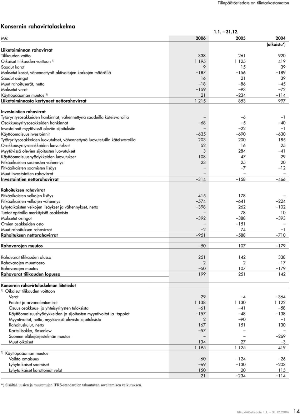 korkojen määrällä 187 156 189 Saadut osingot 16 21 39 Muut rahoituserät, netto 18 86 45 Maksetut verot 159 93 72 Käyttöpääoman muutos 2) 21 234 114 Liiketoiminnasta kertyneet nettorahavirrat 1 215