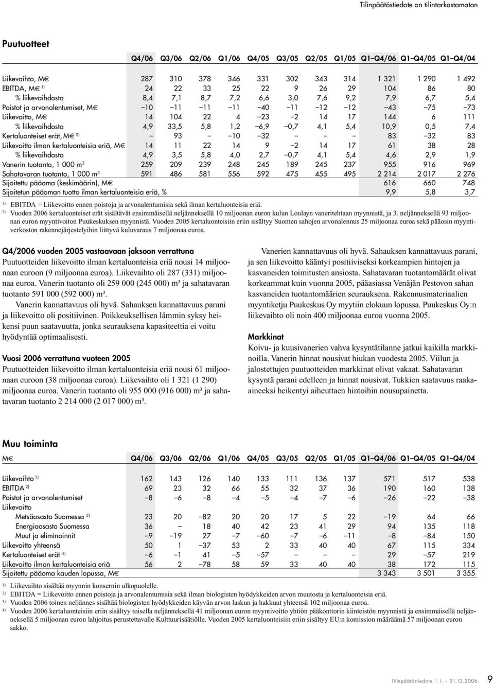 5,8 1,2 6,9 0,7 4,1 5,4 10,9 0,5 7,4 Kertaluonteiset erät, M 2) 93 10 32 83 32 83 Liikevoitto ilman kertaluonteisia eriä, M 14 11 22 14 9 2 14 17 61 38 28 % liikevaihdosta 4,9 3,5 5,8 4,0 2,7 0,7 4,1
