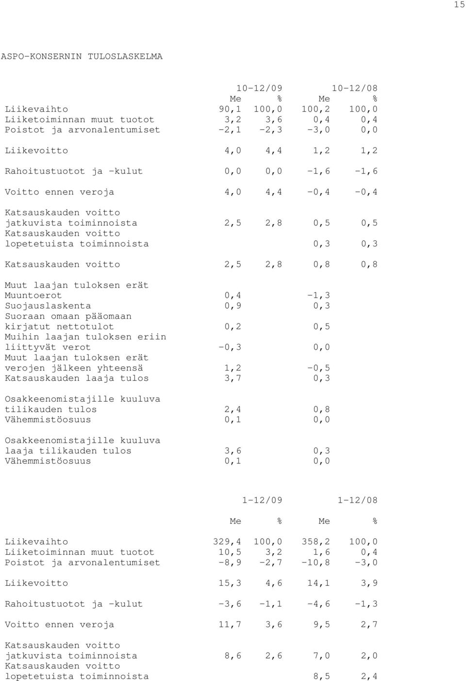 0,3 0,3 Katsauskauden voitto 2,5 2,8 0,8 0,8 Muut laajan tuloksen erät Muuntoerot 0,4-1,3 Suojauslaskenta 0,9 0,3 Suoraan omaan pääomaan kirjatut nettotulot 0,2 0,5 Muihin laajan tuloksen eriin