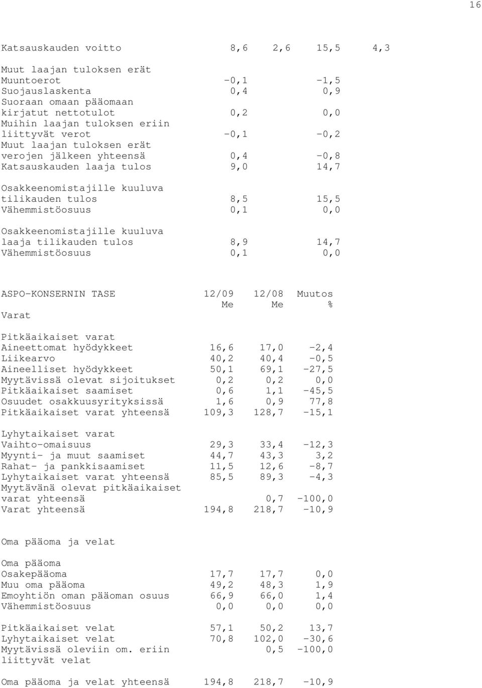 Osakkeenomistajille kuuluva laaja tilikauden tulos 8,9 14,7 Vähemmistöosuus 0,1 0,0 ASPO-KONSERNIN TASE 12/09 12/08 Muutos Me Me % Varat Pitkäaikaiset varat Aineettomat hyödykkeet 16,6 17,0-2,4