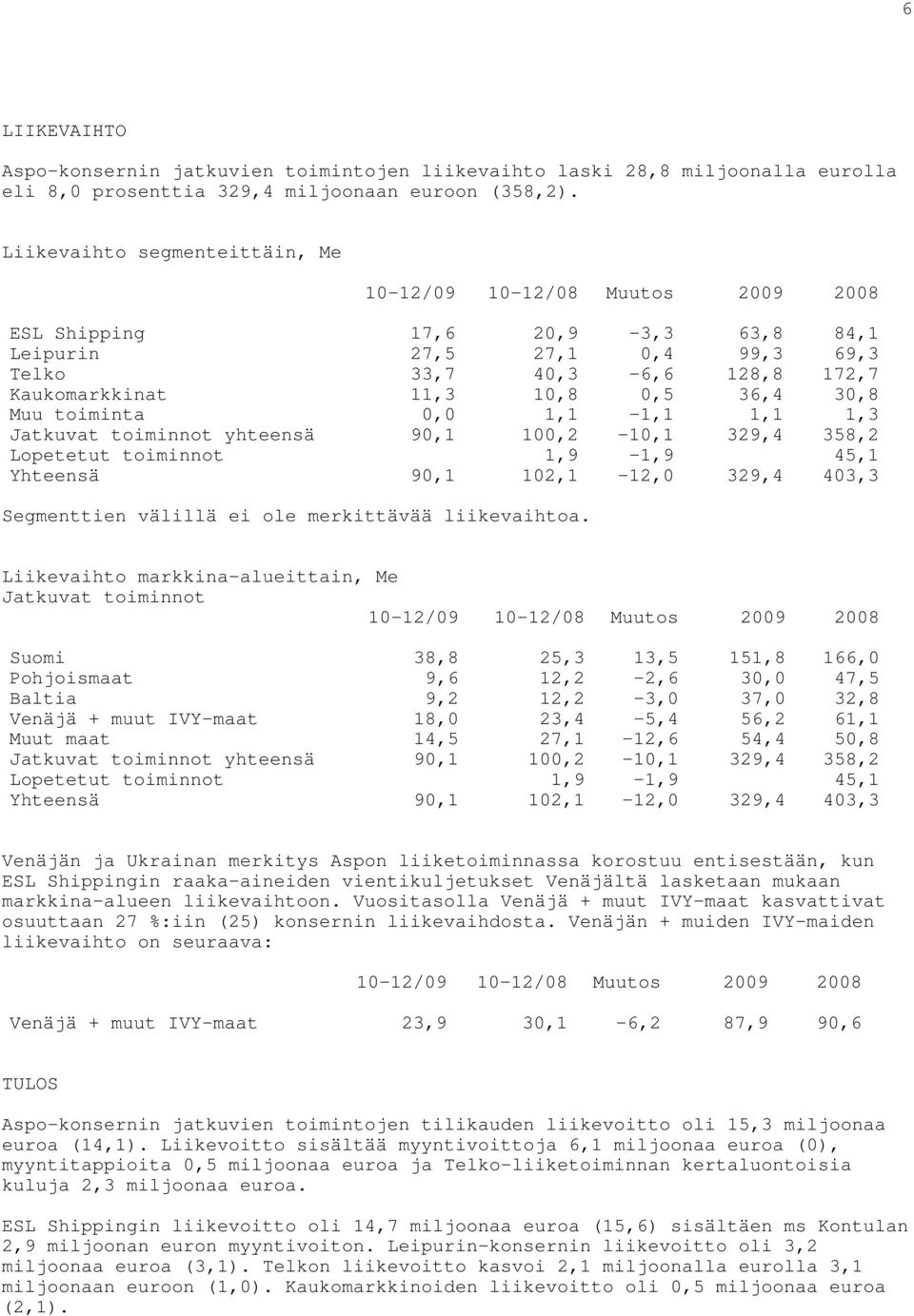 36,4 30,8 Muu toiminta 0,0 1,1-1,1 1,1 1,3 Jatkuvat toiminnot yhteensä 90,1 100,2-10,1 329,4 358,2 Lopetetut toiminnot 1,9-1,9 45,1 Yhteensä 90,1 102,1-12,0 329,4 403,3 Segmenttien välillä ei ole