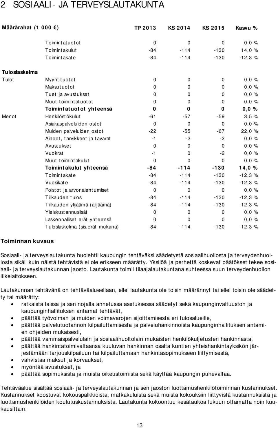 Asiakaspalveluiden ostot 0 0 0 0,0 % Muiden palveluiden ostot -22-55 -67 22,0 % Aineet, tarvikkeet ja tavarat -1-2 -2 0,0 % Avustukset 0 0 0 0,0 % Vuokrat -1 0-2 0,0 % Muut toimintakulut 0 0 0 0,0 %